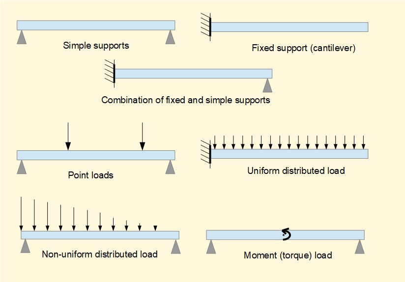 load beams